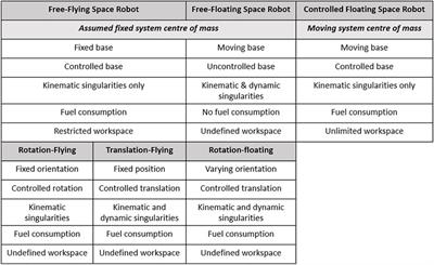 Modeling a Controlled-Floating Space Robot for In-Space Services: A Beginner’s Tutorial